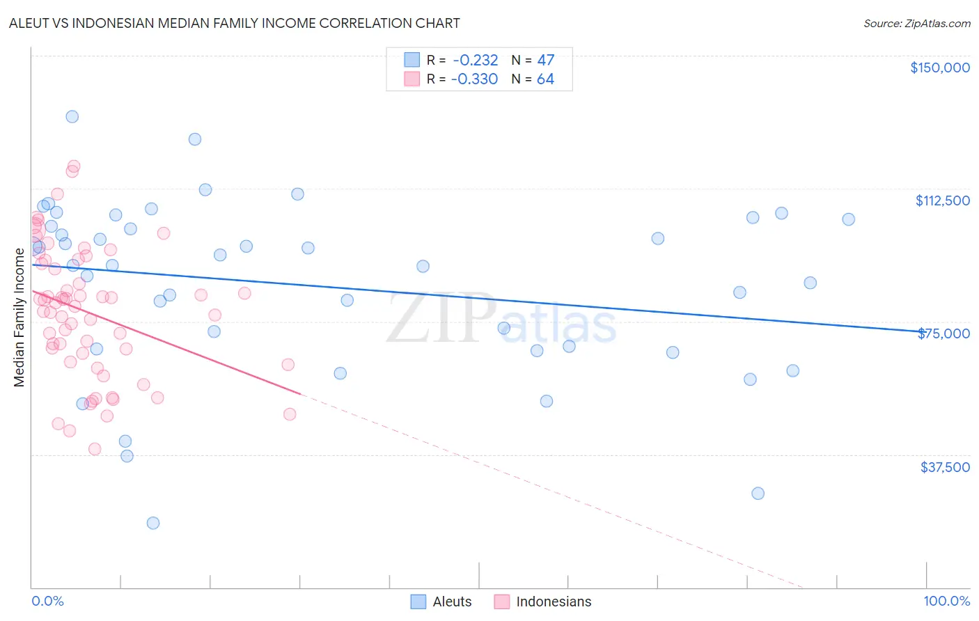 Aleut vs Indonesian Median Family Income