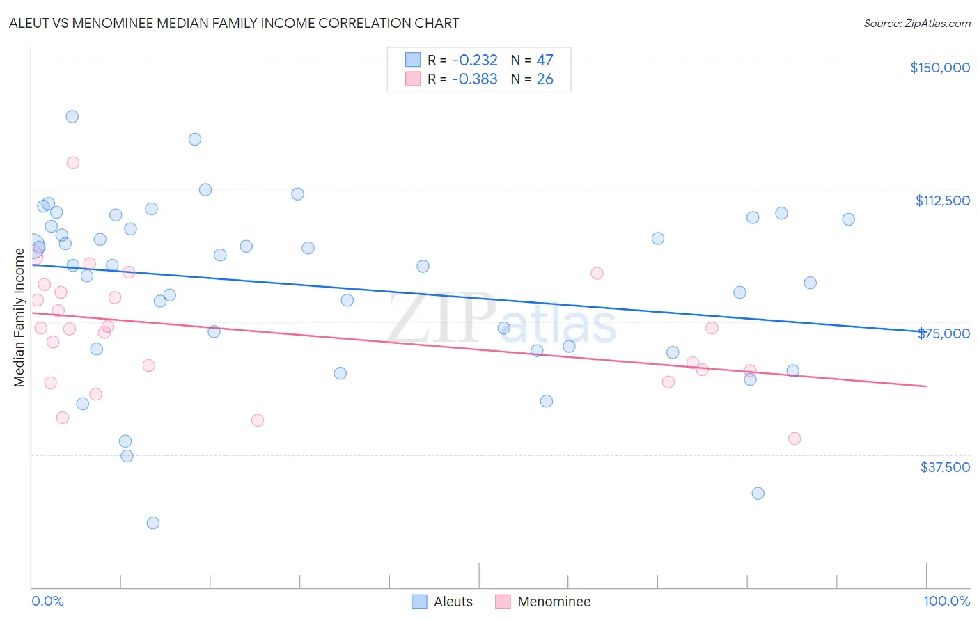 Aleut vs Menominee Median Family Income