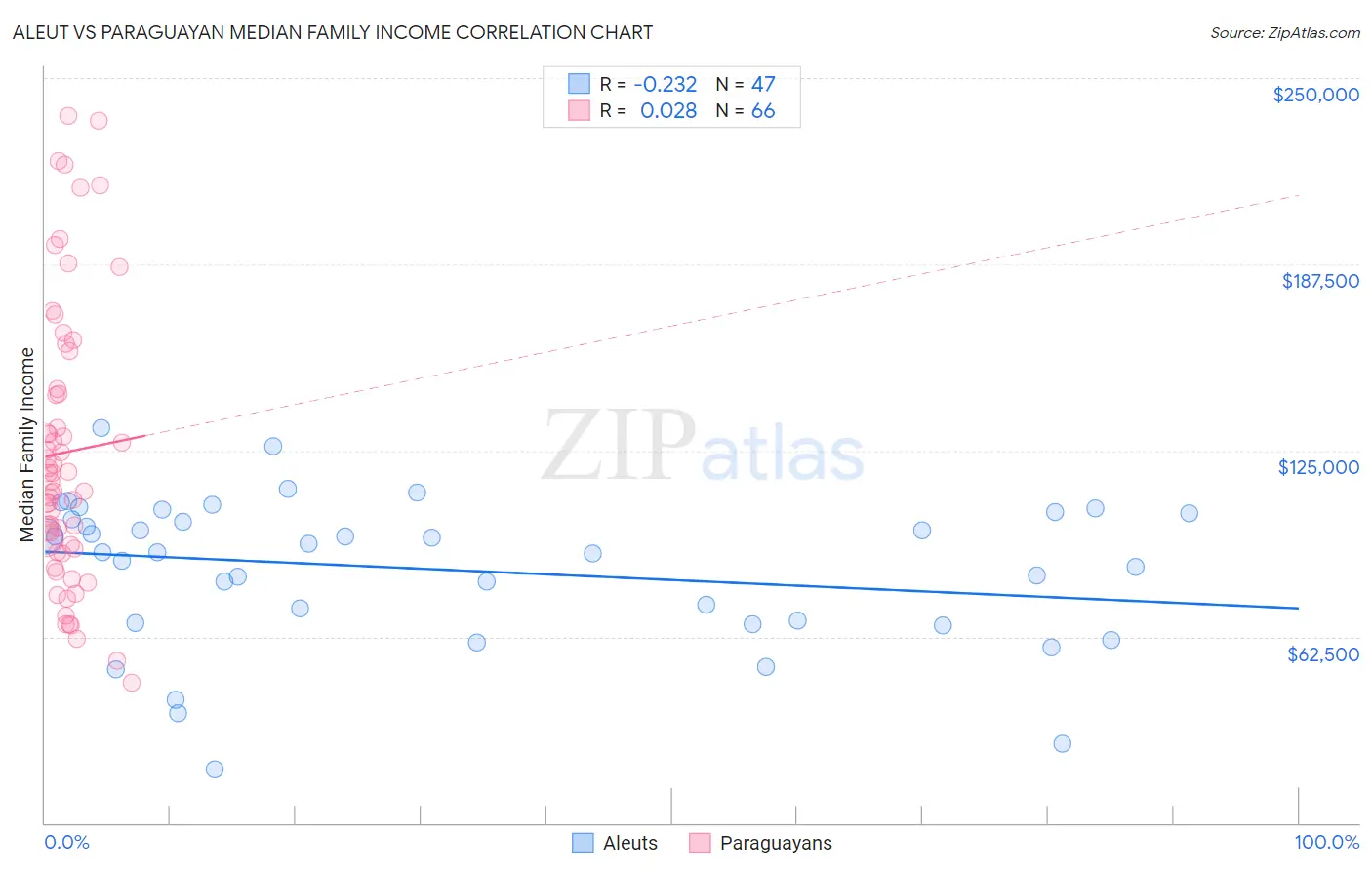 Aleut vs Paraguayan Median Family Income