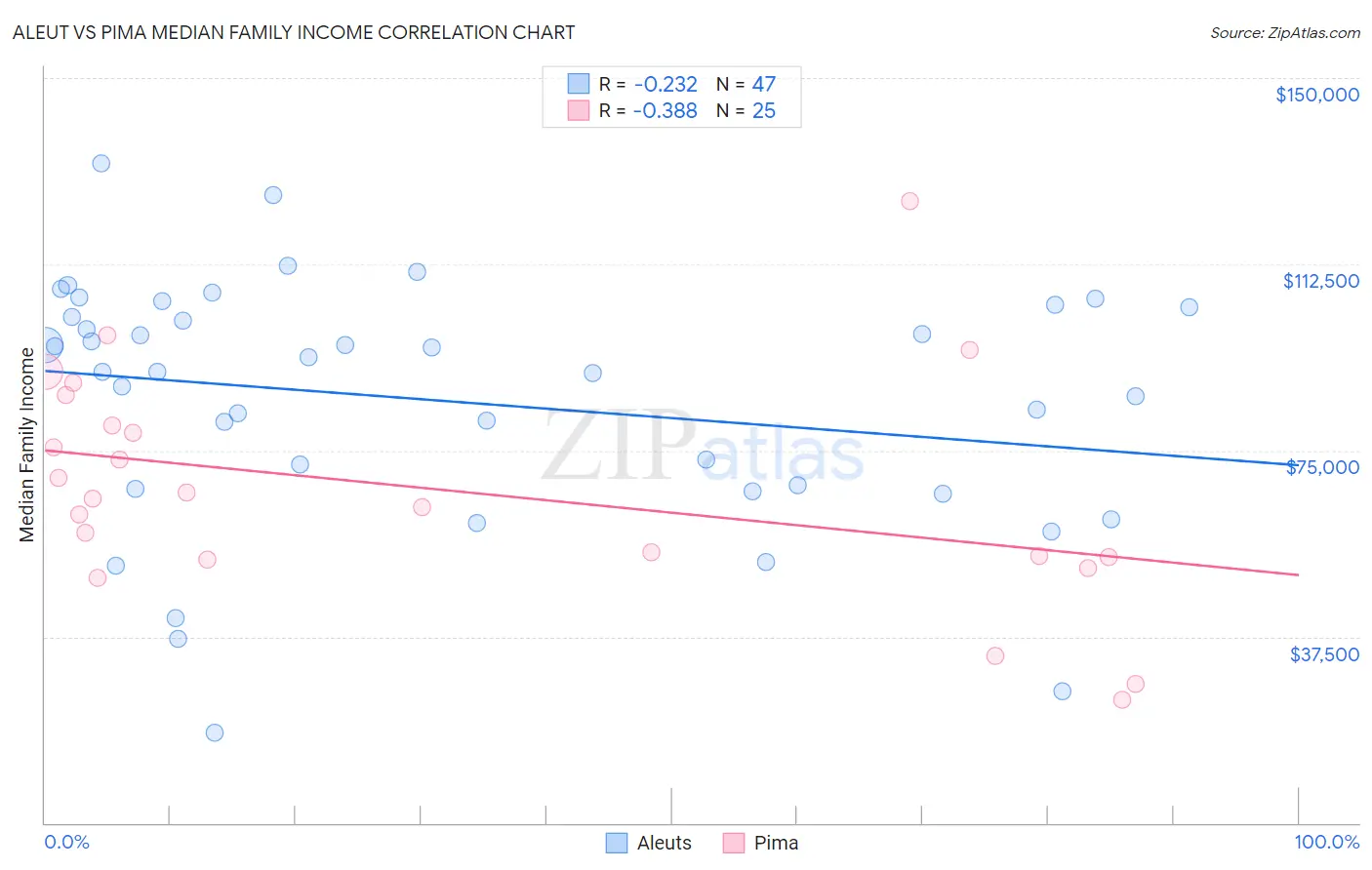 Aleut vs Pima Median Family Income