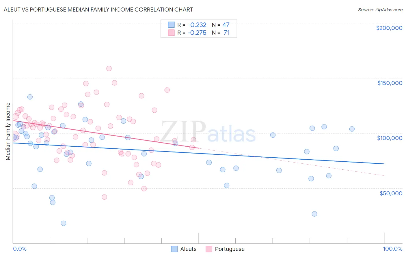 Aleut vs Portuguese Median Family Income
