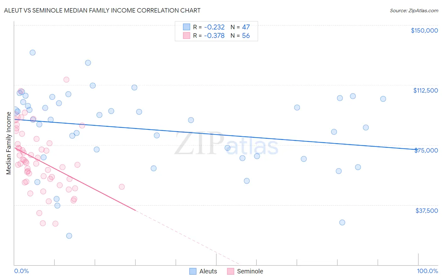 Aleut vs Seminole Median Family Income