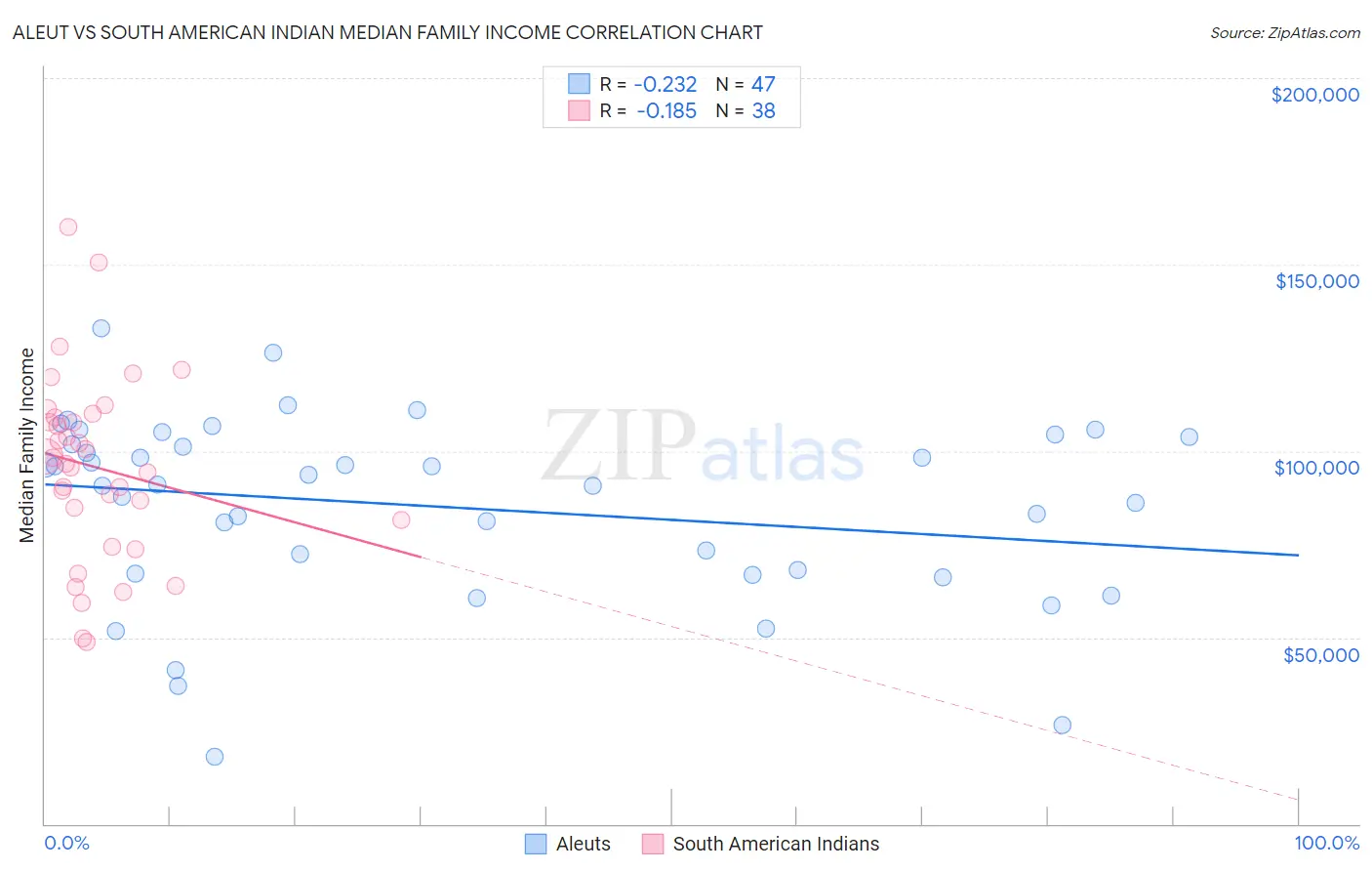 Aleut vs South American Indian Median Family Income