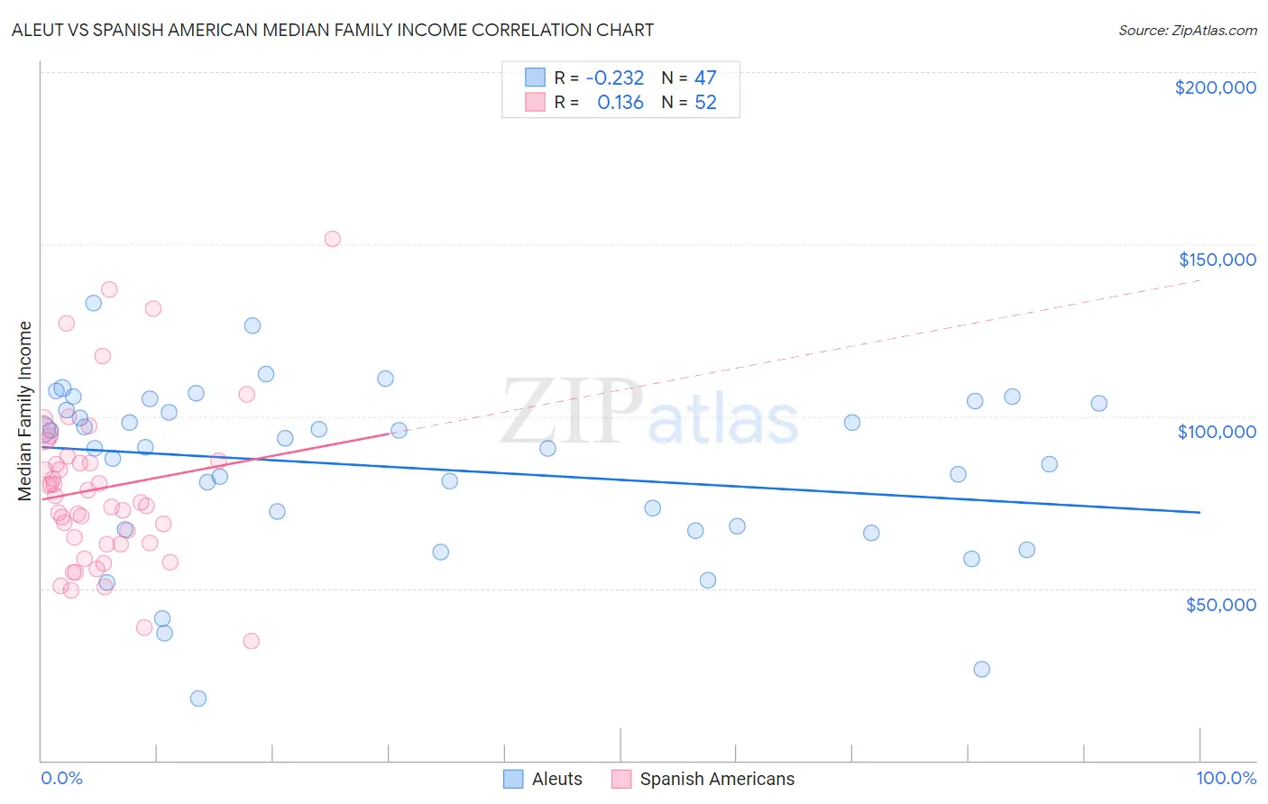 Aleut vs Spanish American Median Family Income