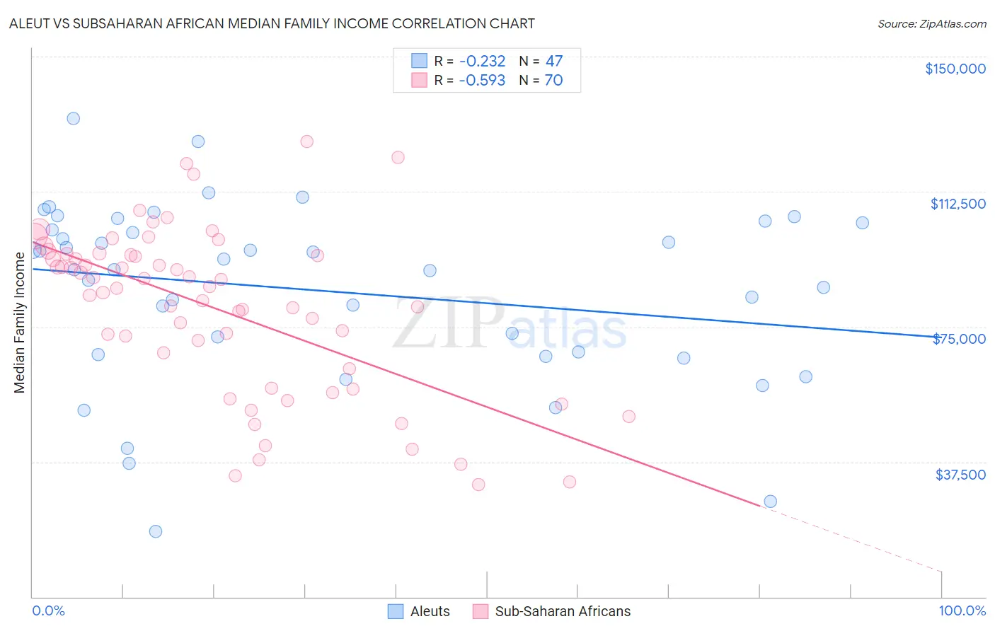 Aleut vs Subsaharan African Median Family Income