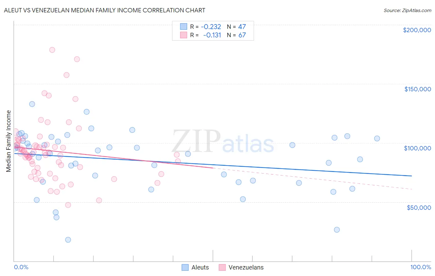 Aleut vs Venezuelan Median Family Income