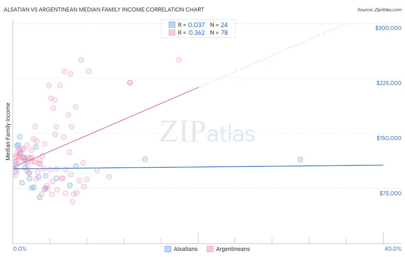 Alsatian vs Argentinean Median Family Income
