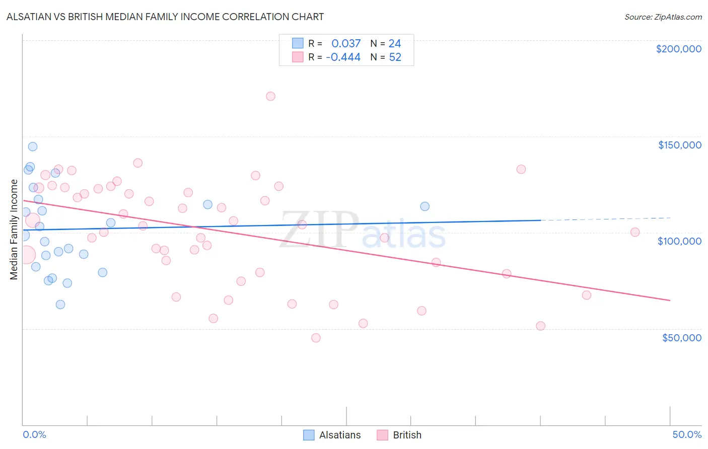 Alsatian vs British Median Family Income