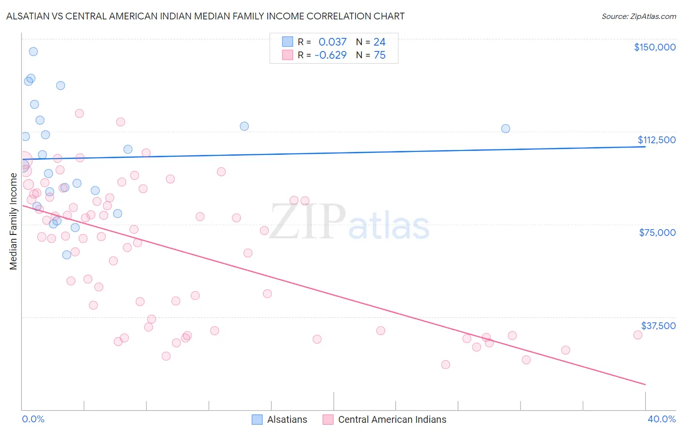 Alsatian vs Central American Indian Median Family Income
