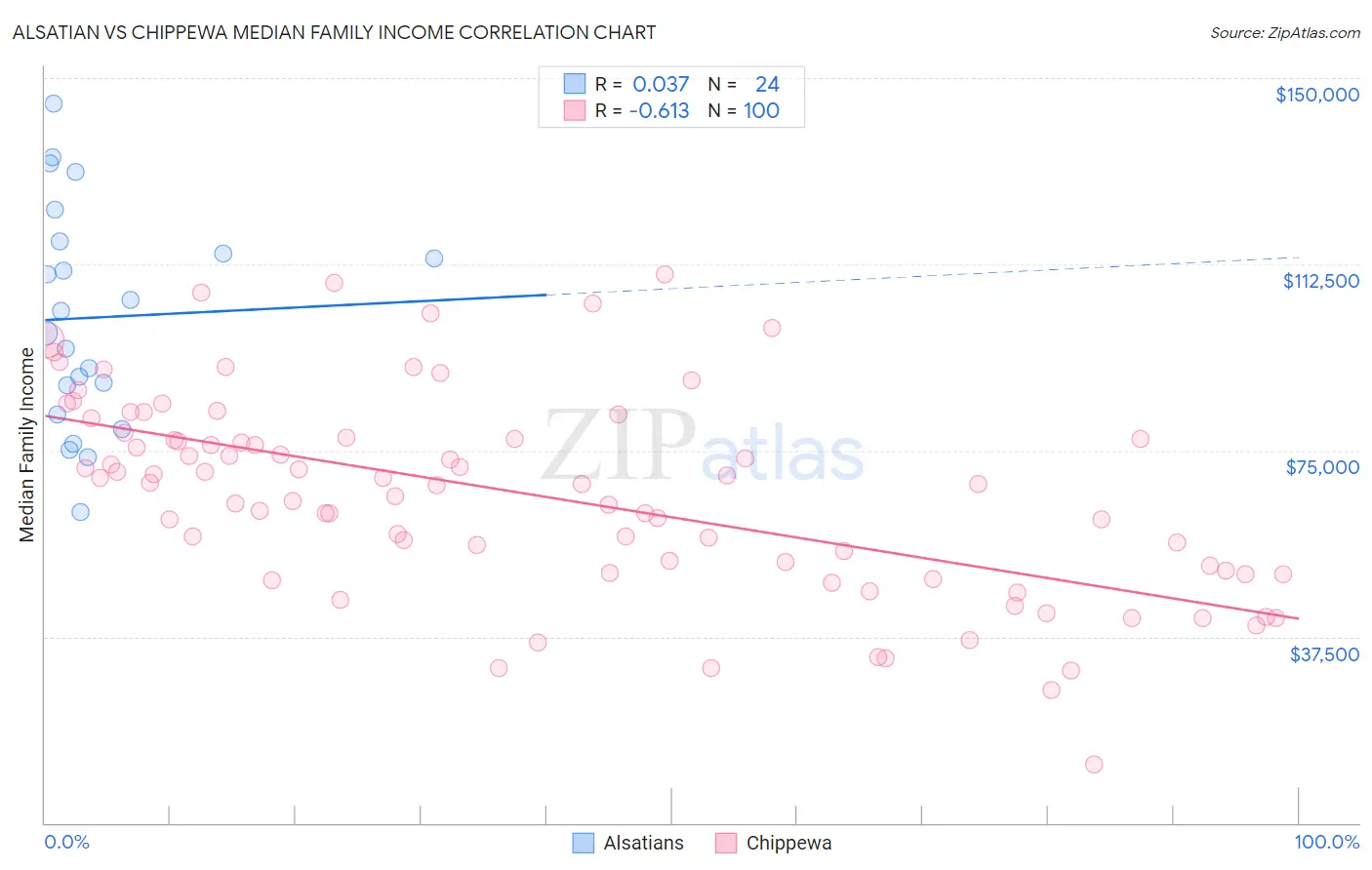 Alsatian vs Chippewa Median Family Income