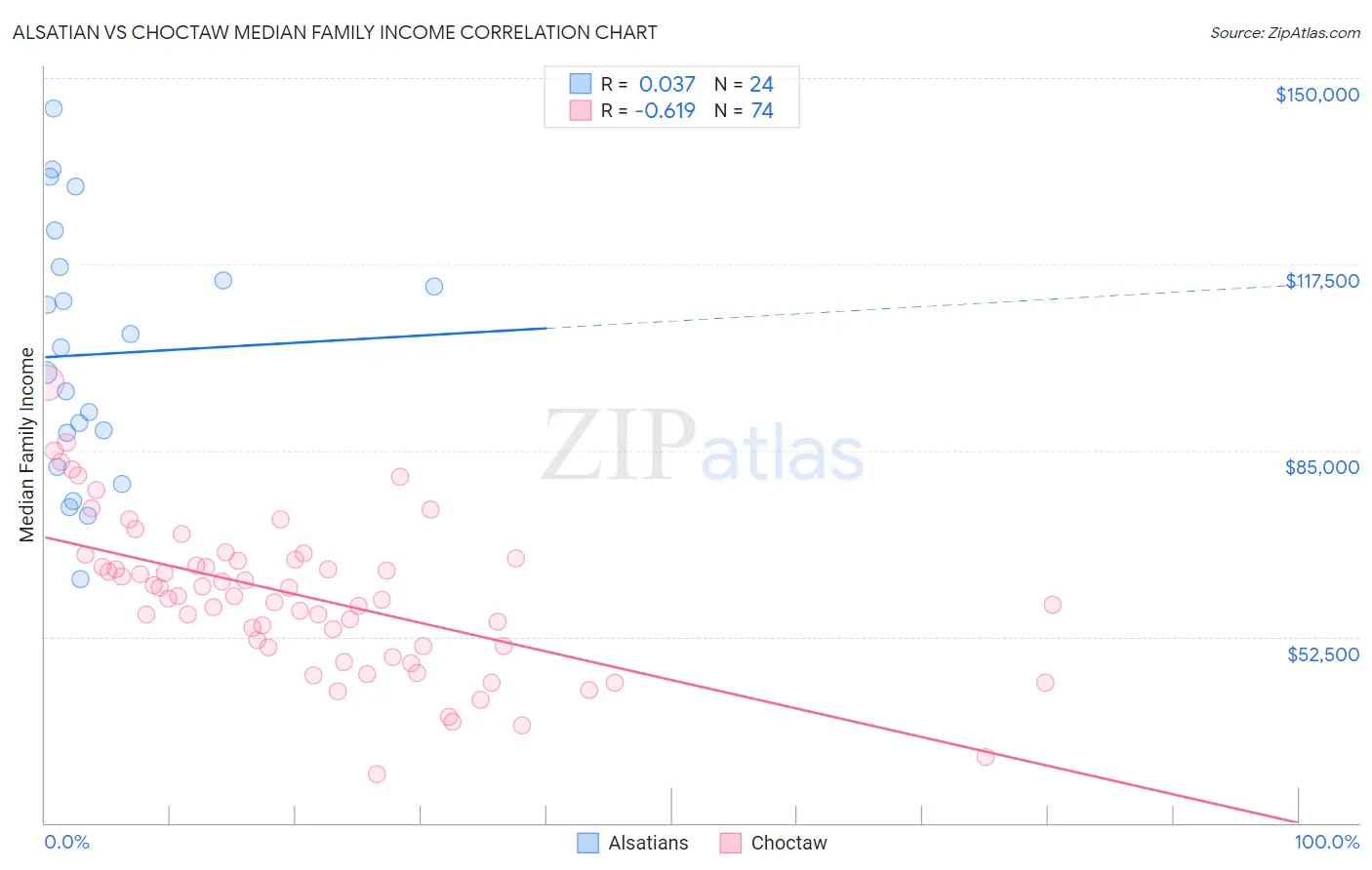 Alsatian vs Choctaw Median Family Income