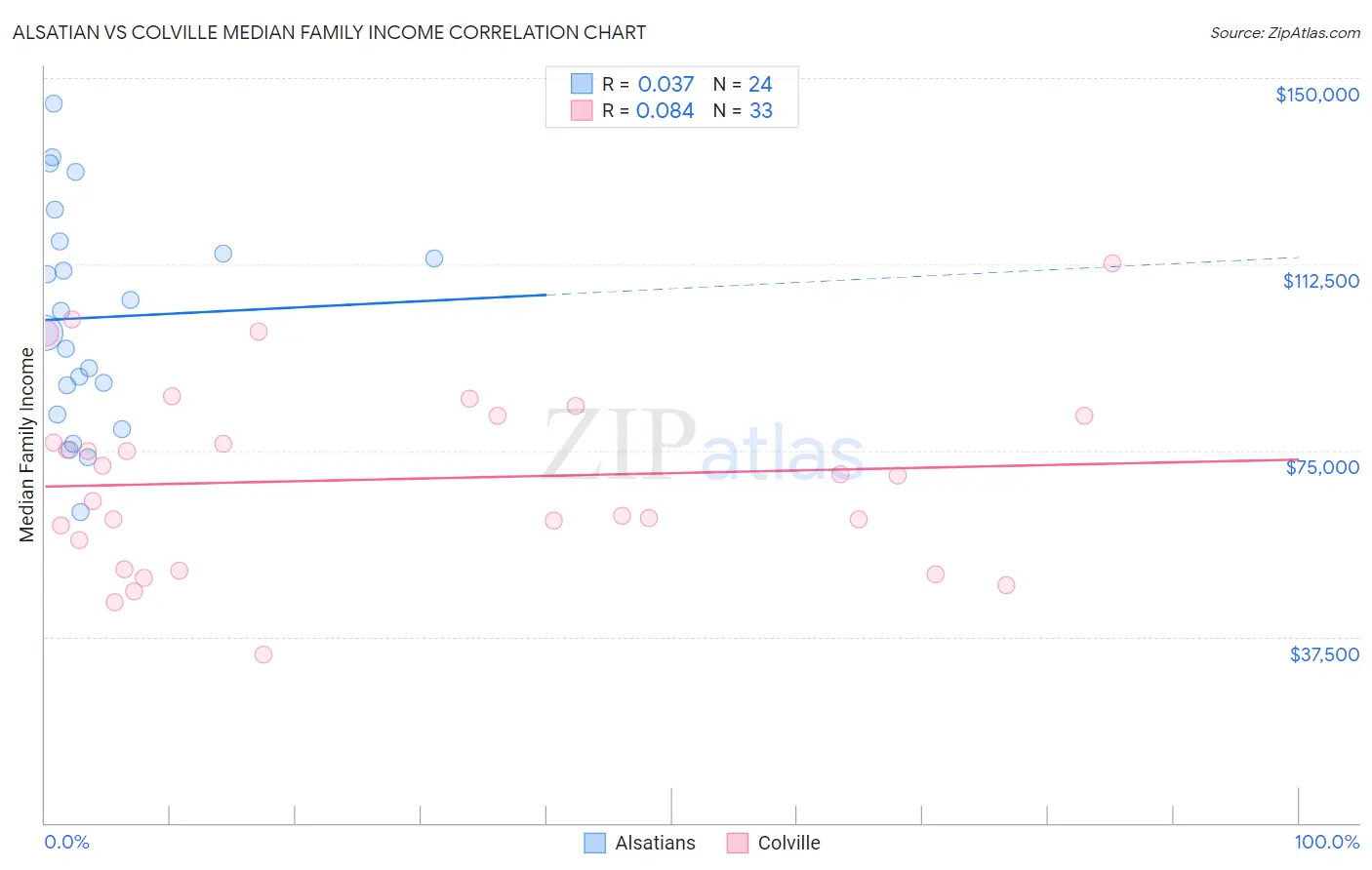 Alsatian vs Colville Median Family Income