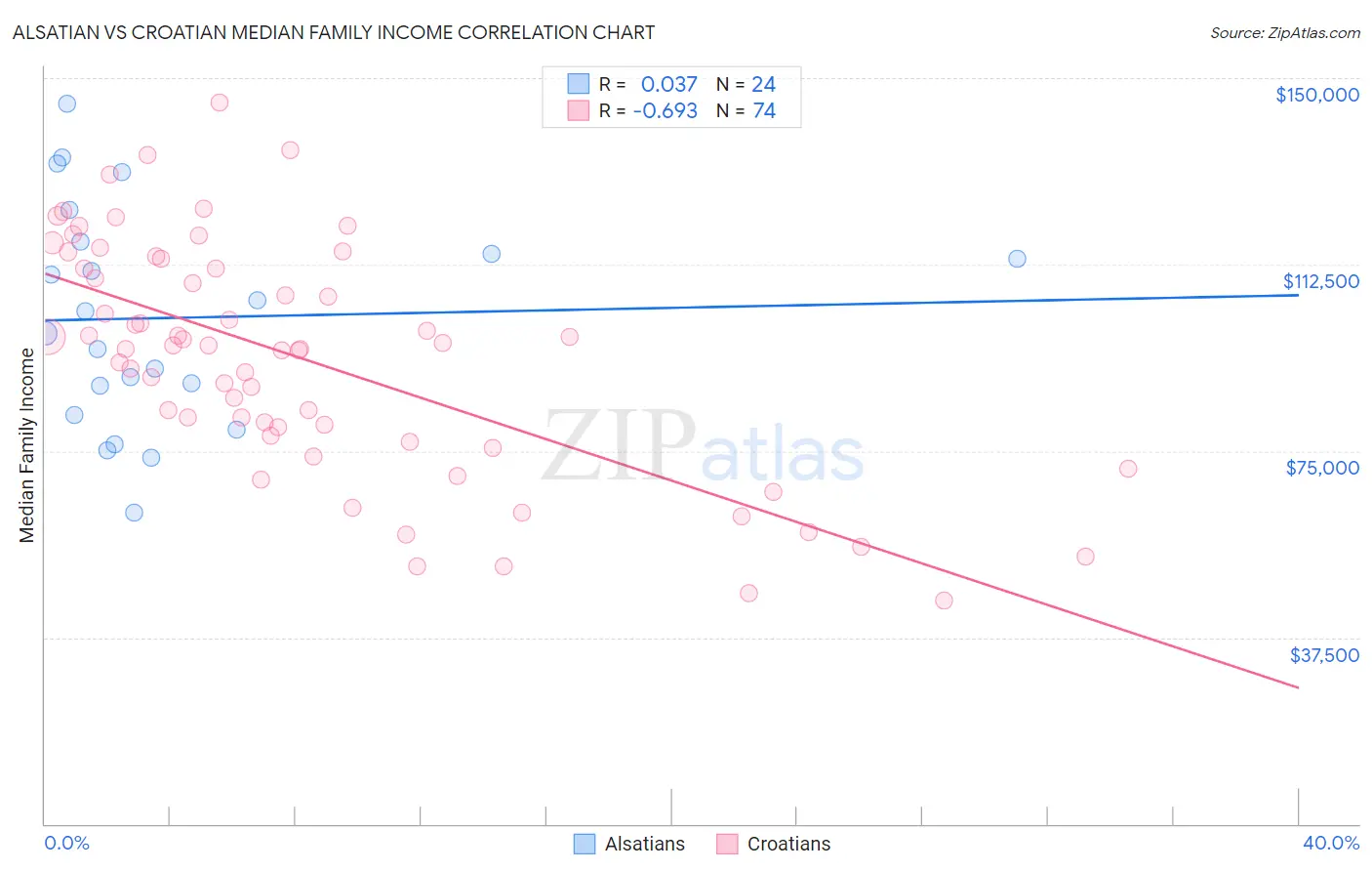 Alsatian vs Croatian Median Family Income