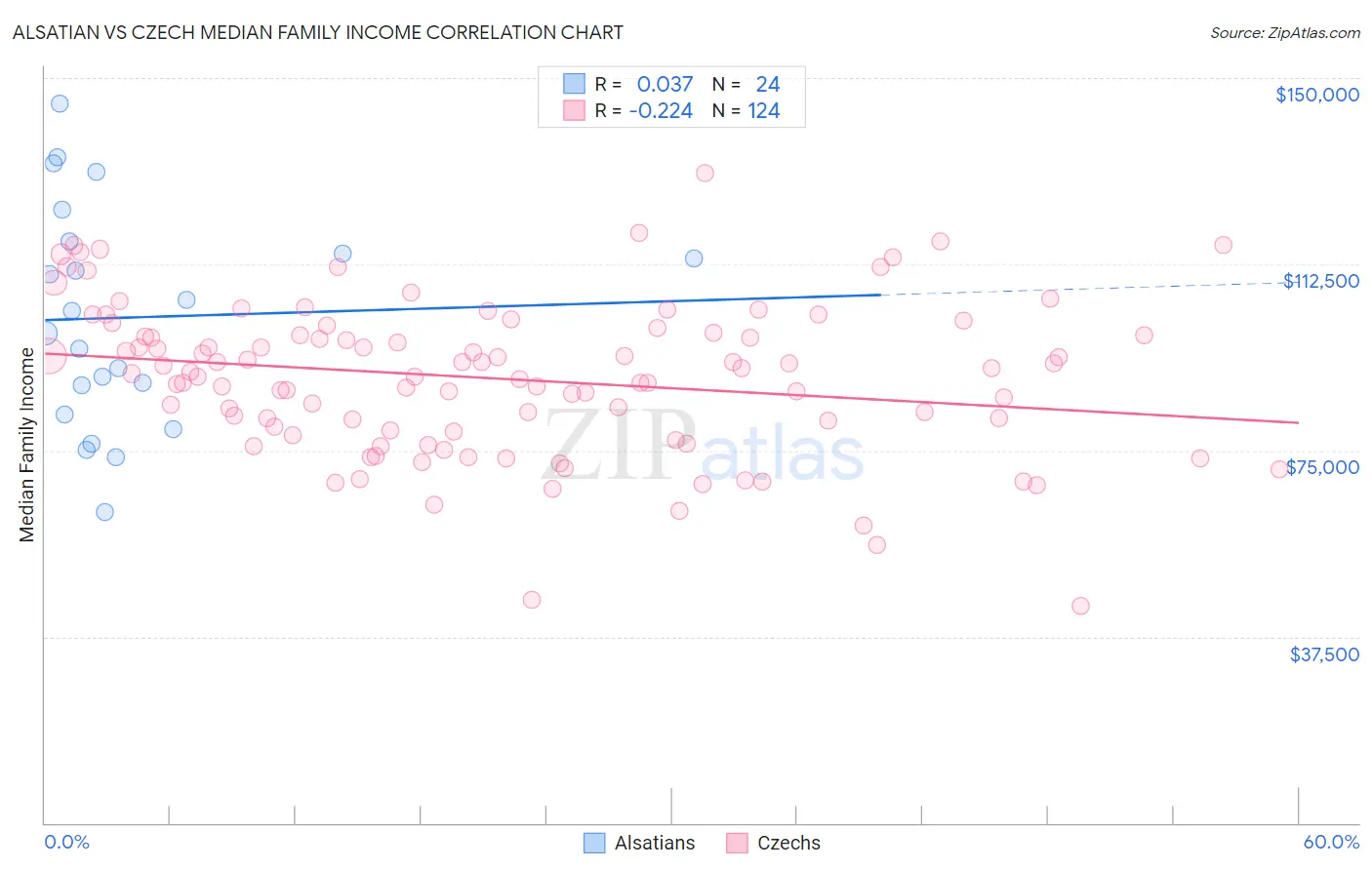 Alsatian vs Czech Median Family Income