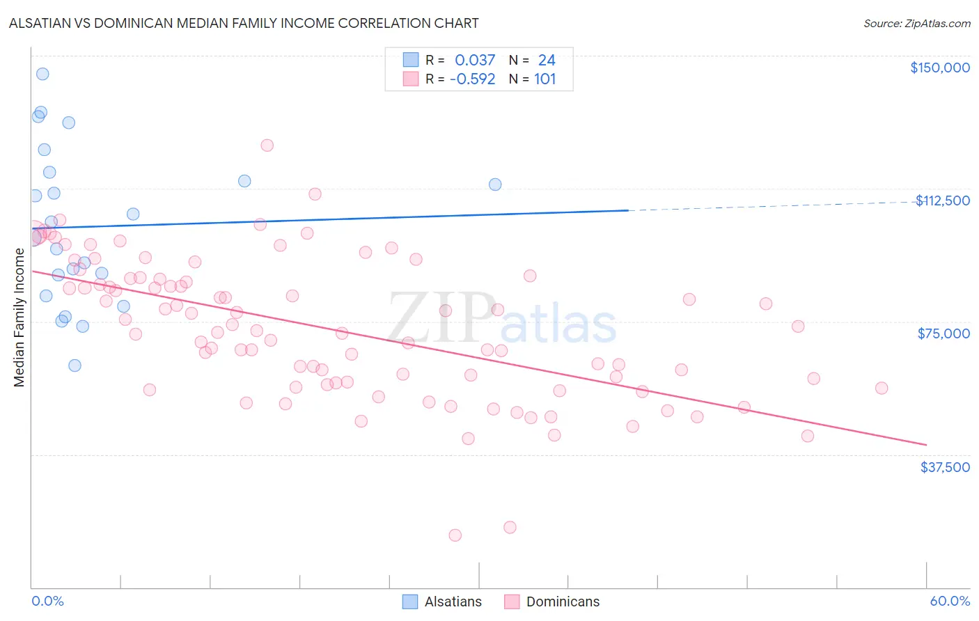 Alsatian vs Dominican Median Family Income