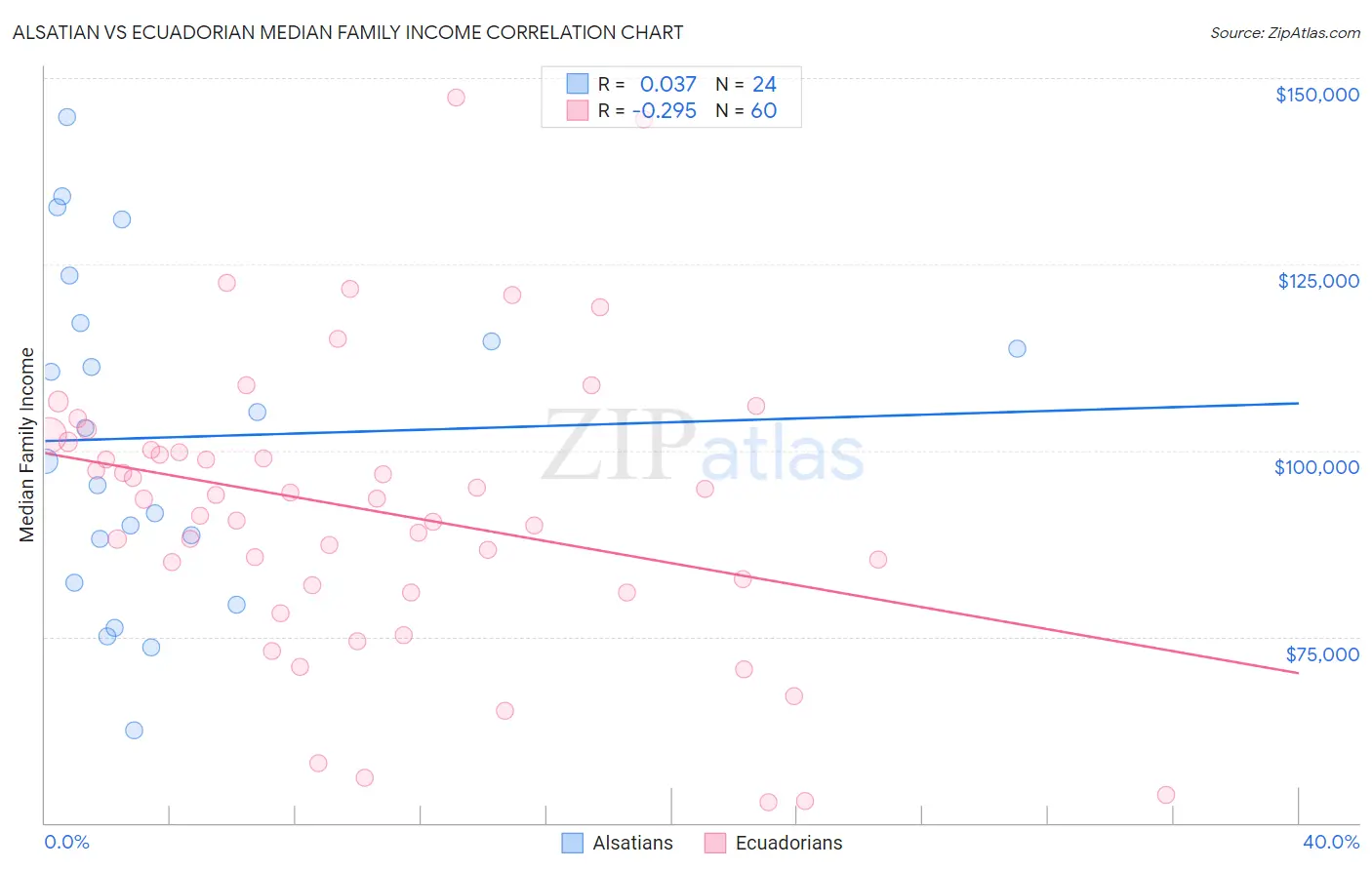 Alsatian vs Ecuadorian Median Family Income