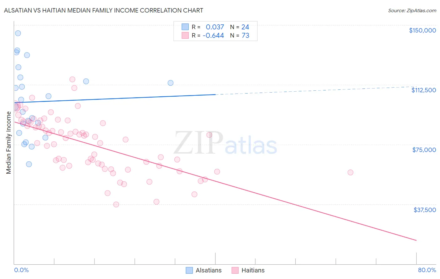 Alsatian vs Haitian Median Family Income