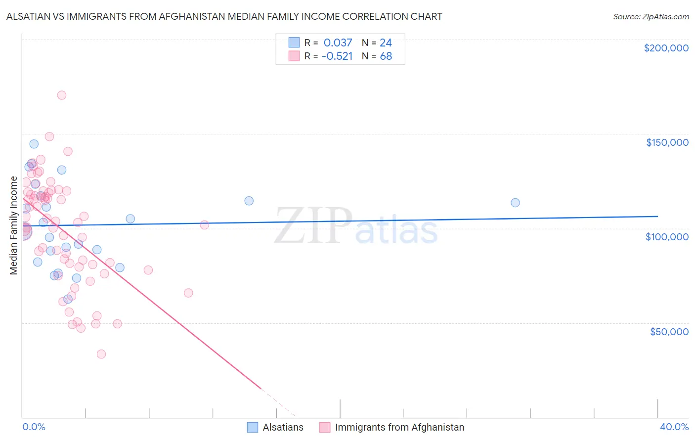 Alsatian vs Immigrants from Afghanistan Median Family Income