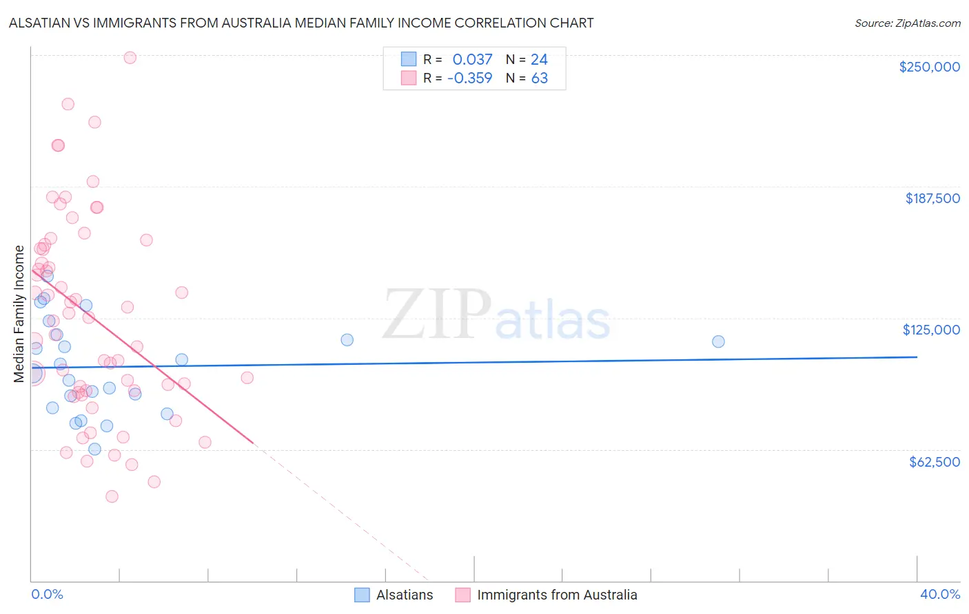 Alsatian vs Immigrants from Australia Median Family Income