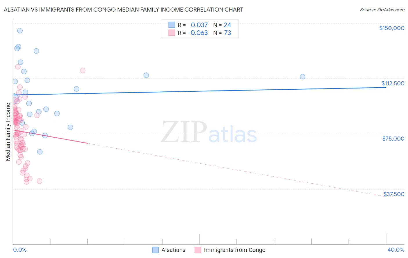 Alsatian vs Immigrants from Congo Median Family Income