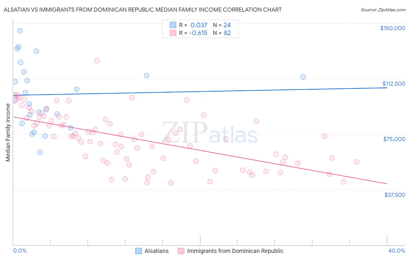 Alsatian vs Immigrants from Dominican Republic Median Family Income