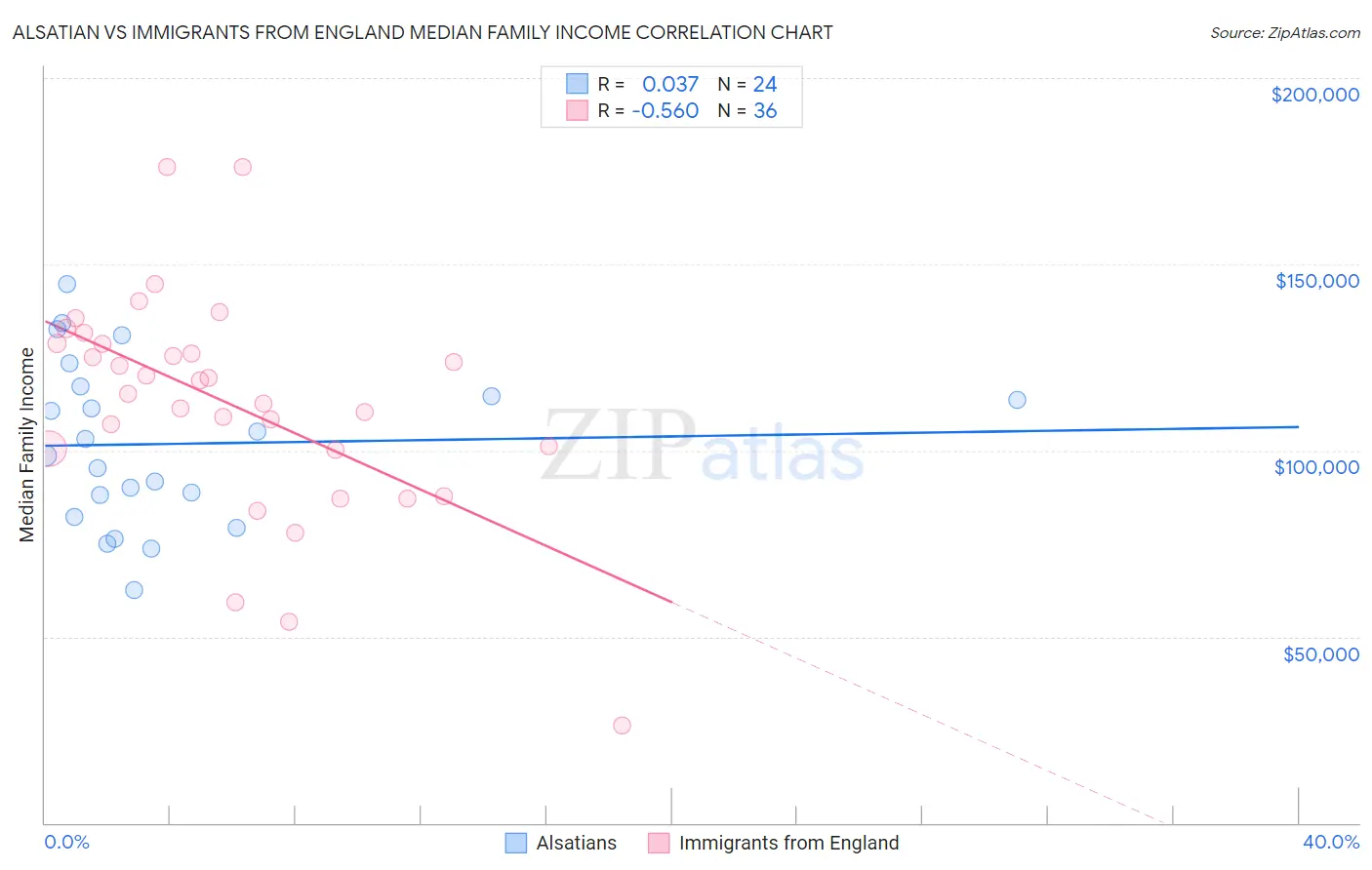 Alsatian vs Immigrants from England Median Family Income