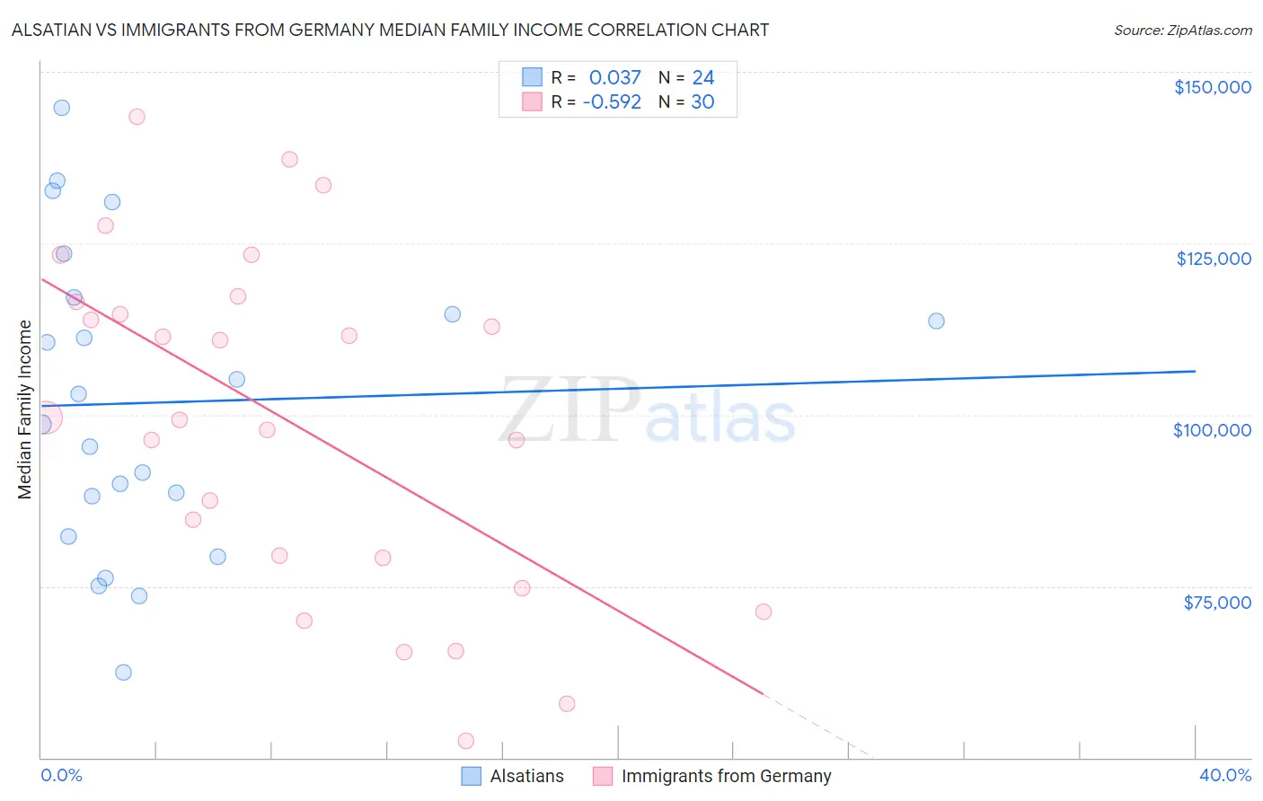 Alsatian vs Immigrants from Germany Median Family Income