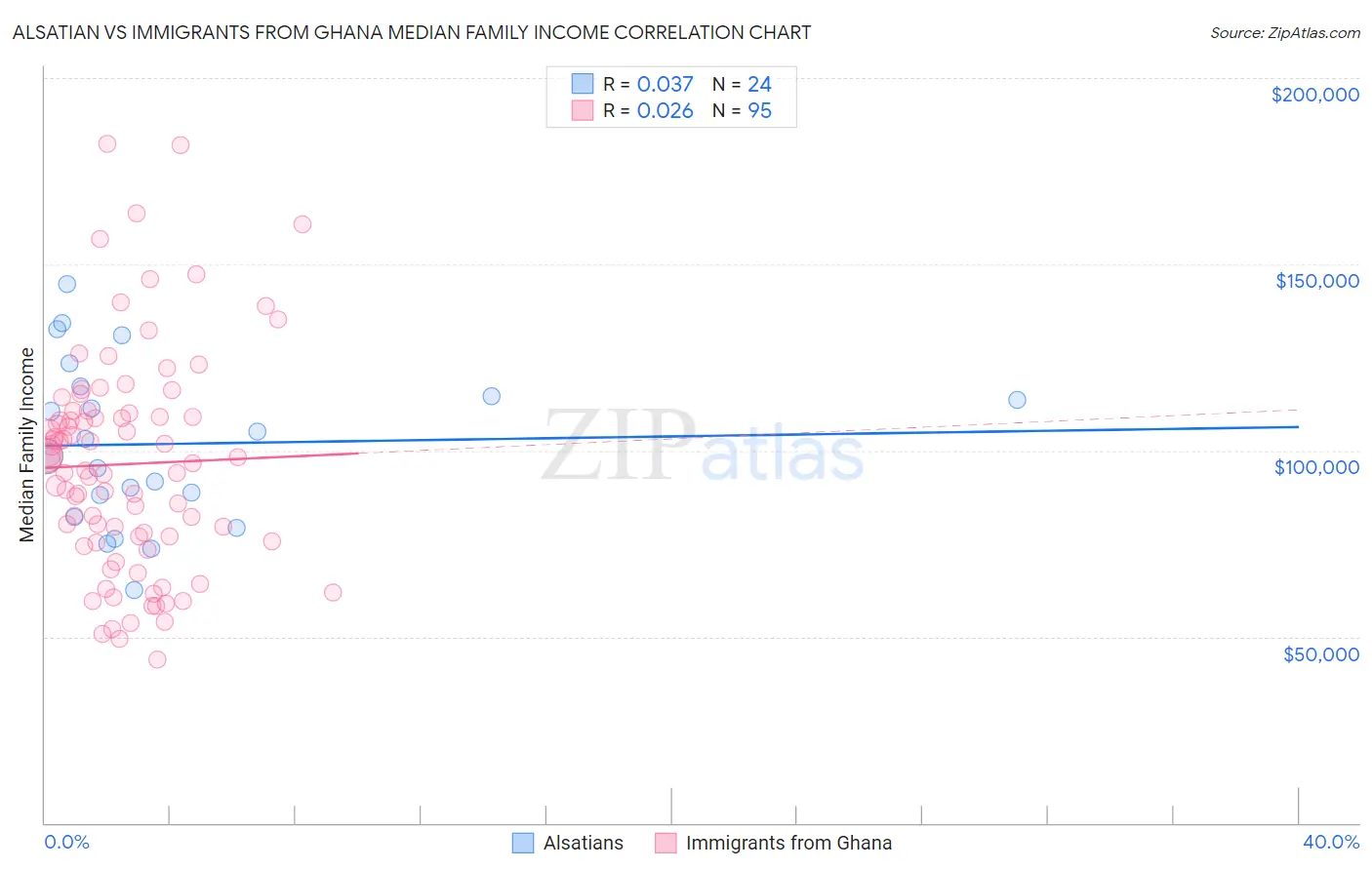 Alsatian vs Immigrants from Ghana Median Family Income