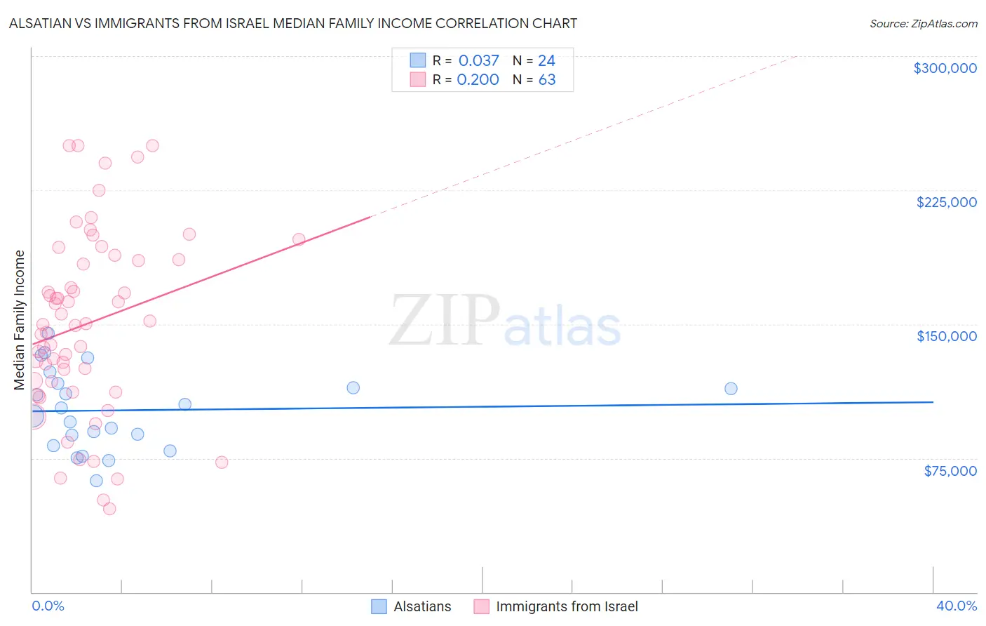 Alsatian vs Immigrants from Israel Median Family Income