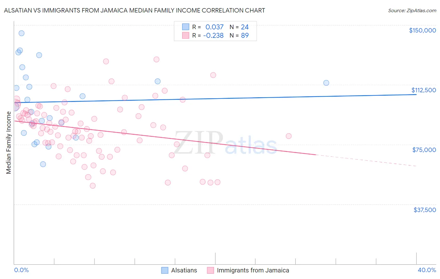 Alsatian vs Immigrants from Jamaica Median Family Income