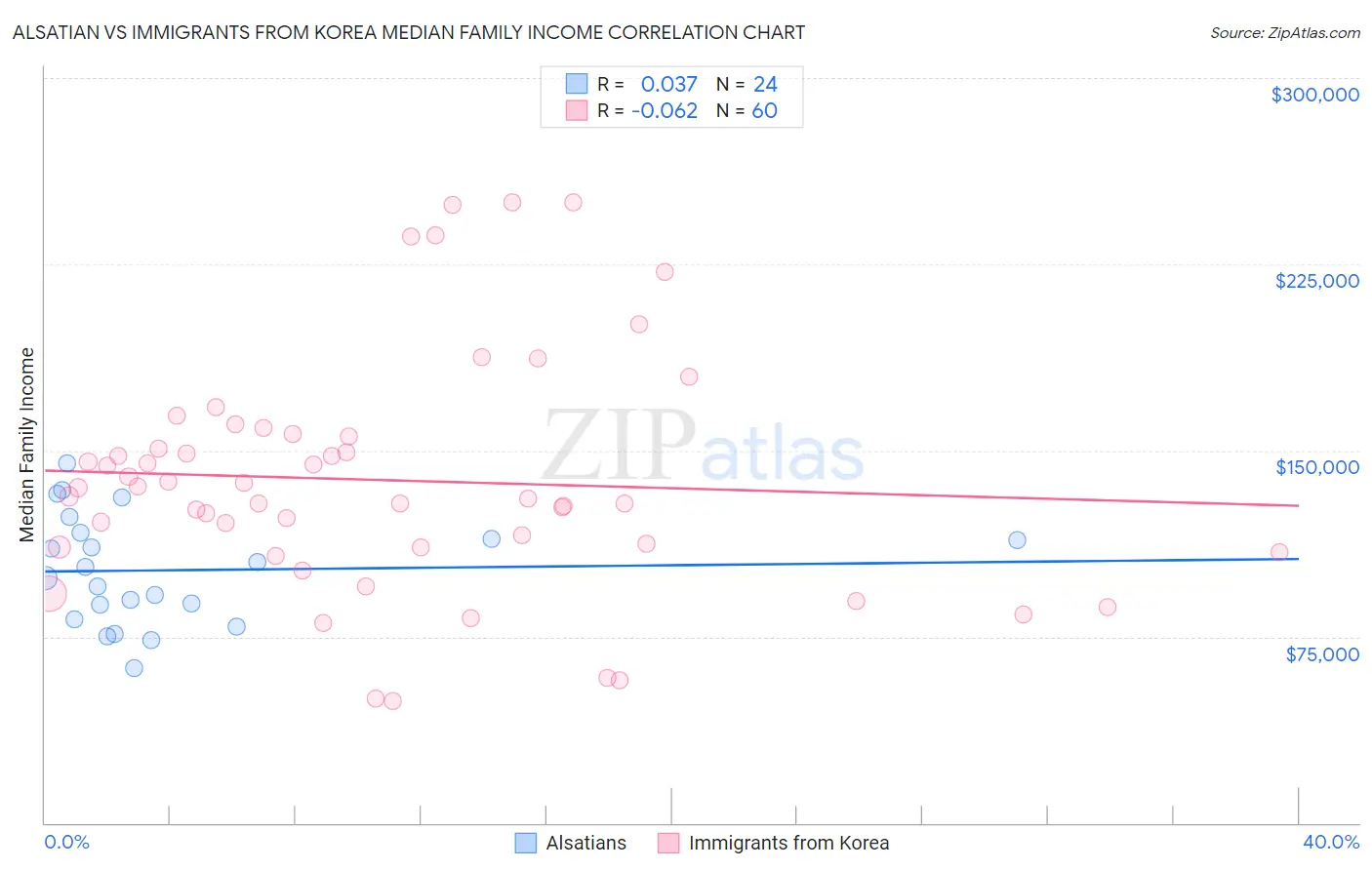 Alsatian vs Immigrants from Korea Median Family Income