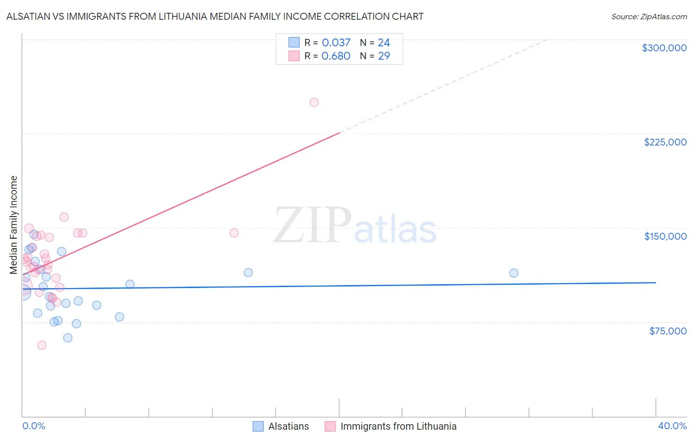 Alsatian vs Immigrants from Lithuania Median Family Income