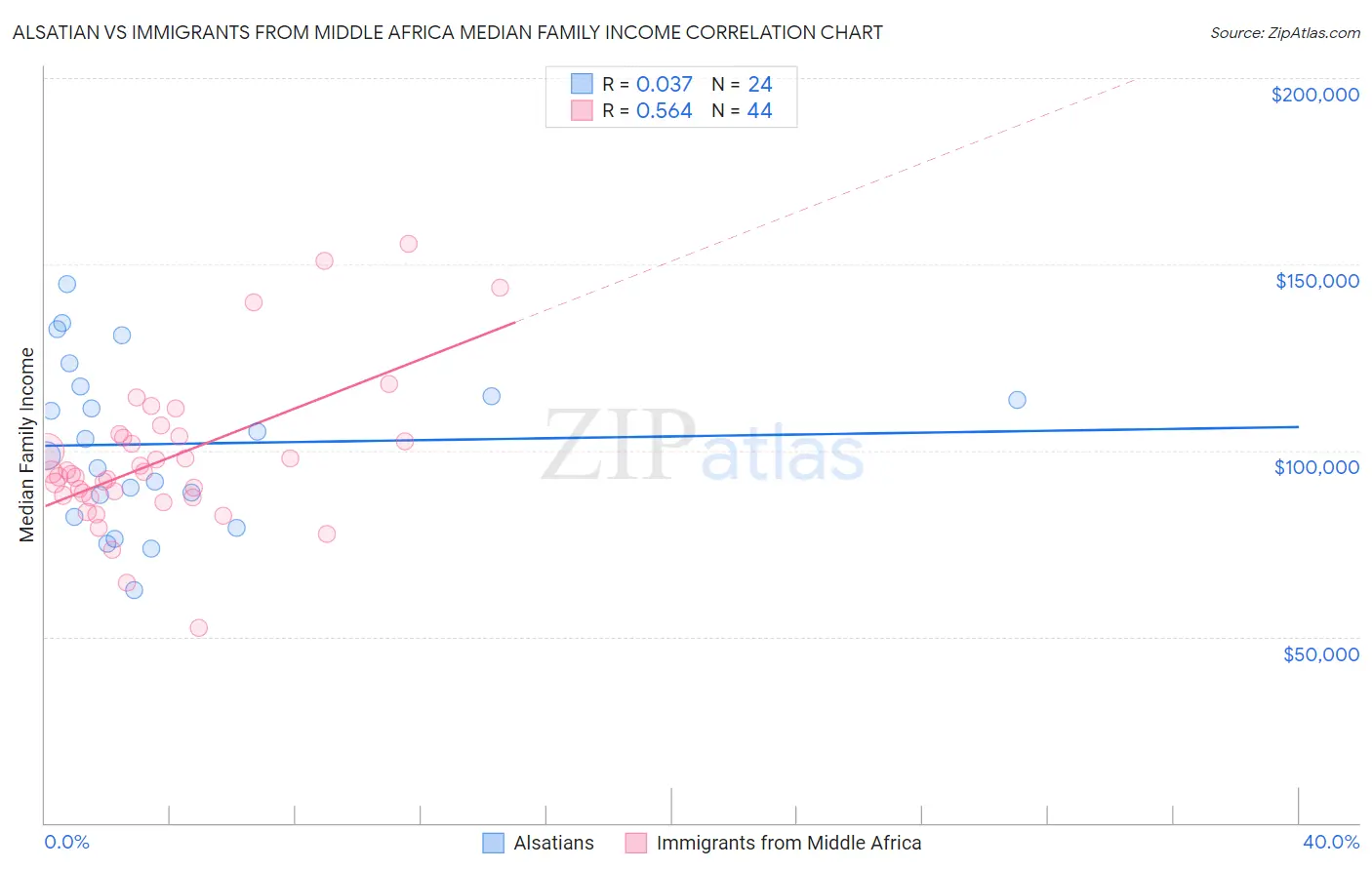 Alsatian vs Immigrants from Middle Africa Median Family Income