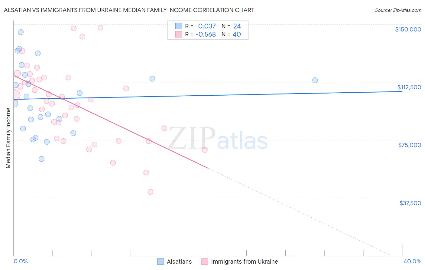 Alsatian vs Immigrants from Ukraine Median Family Income