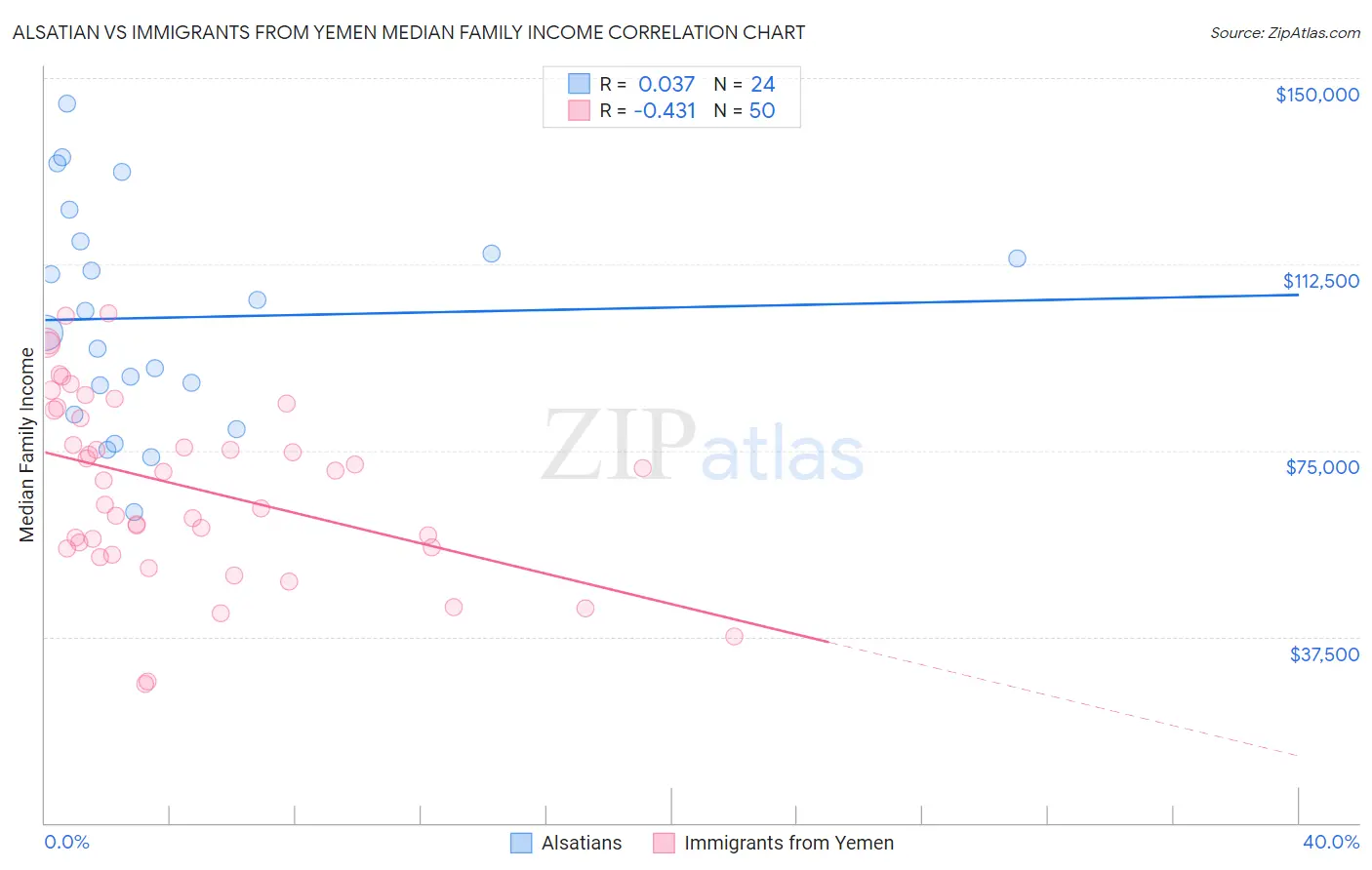 Alsatian vs Immigrants from Yemen Median Family Income