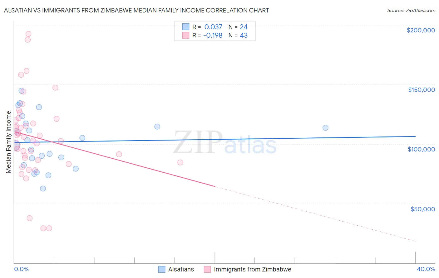 Alsatian vs Immigrants from Zimbabwe Median Family Income