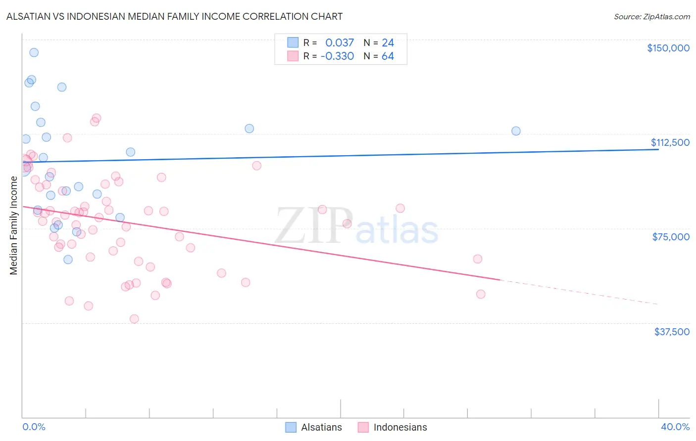 Alsatian vs Indonesian Median Family Income
