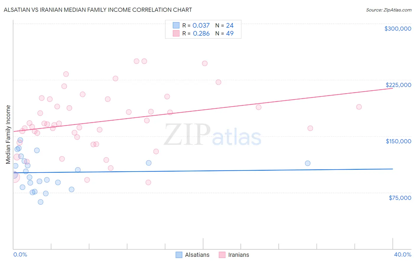 Alsatian vs Iranian Median Family Income
