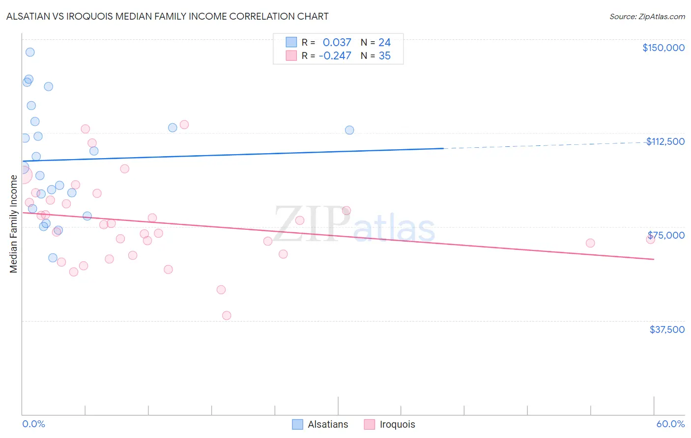 Alsatian vs Iroquois Median Family Income