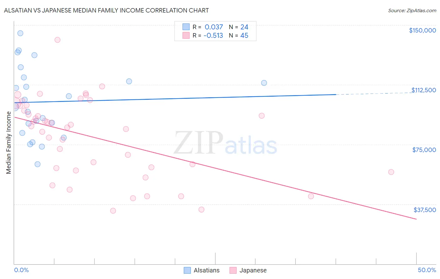 Alsatian vs Japanese Median Family Income
