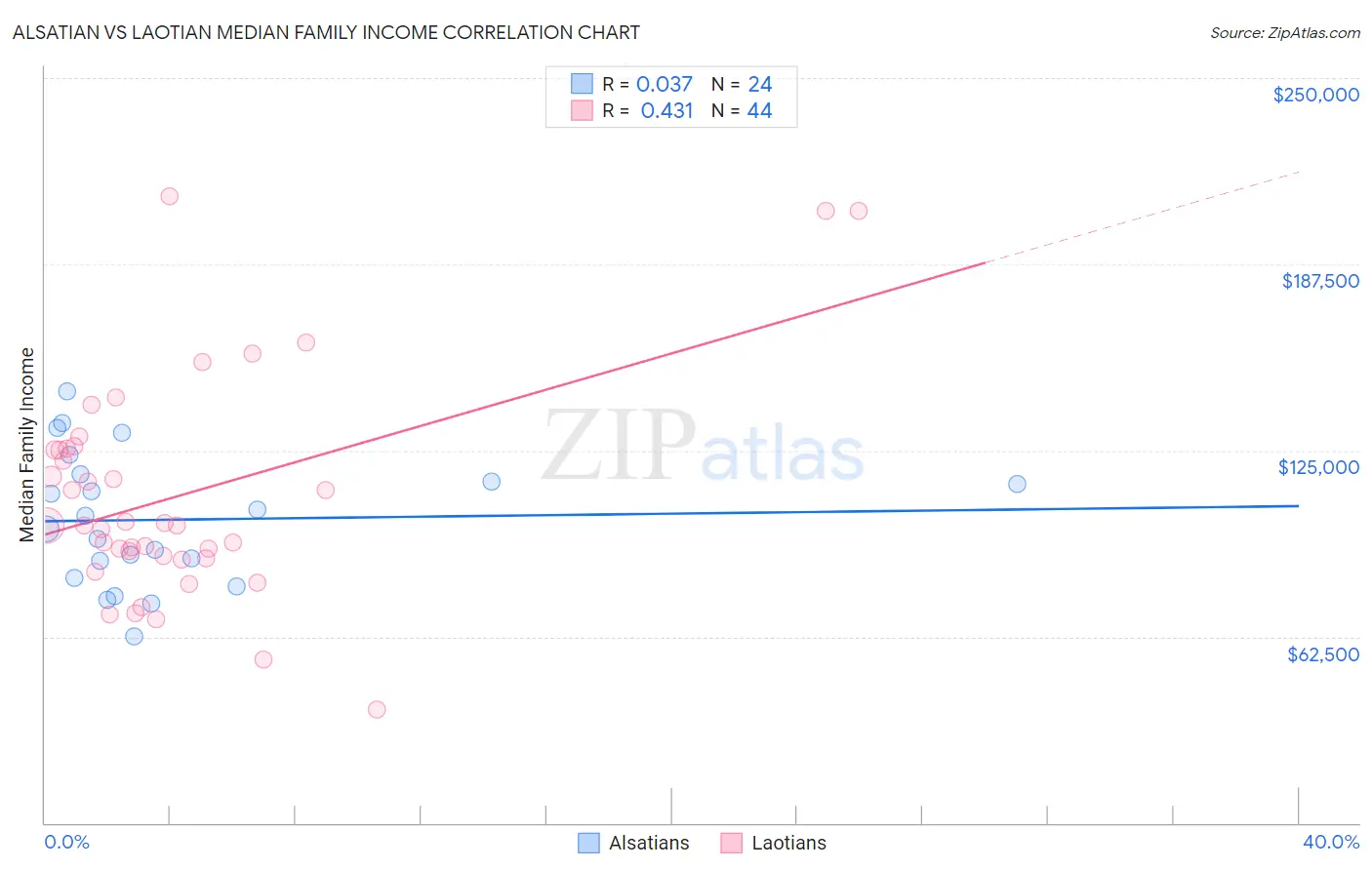 Alsatian vs Laotian Median Family Income