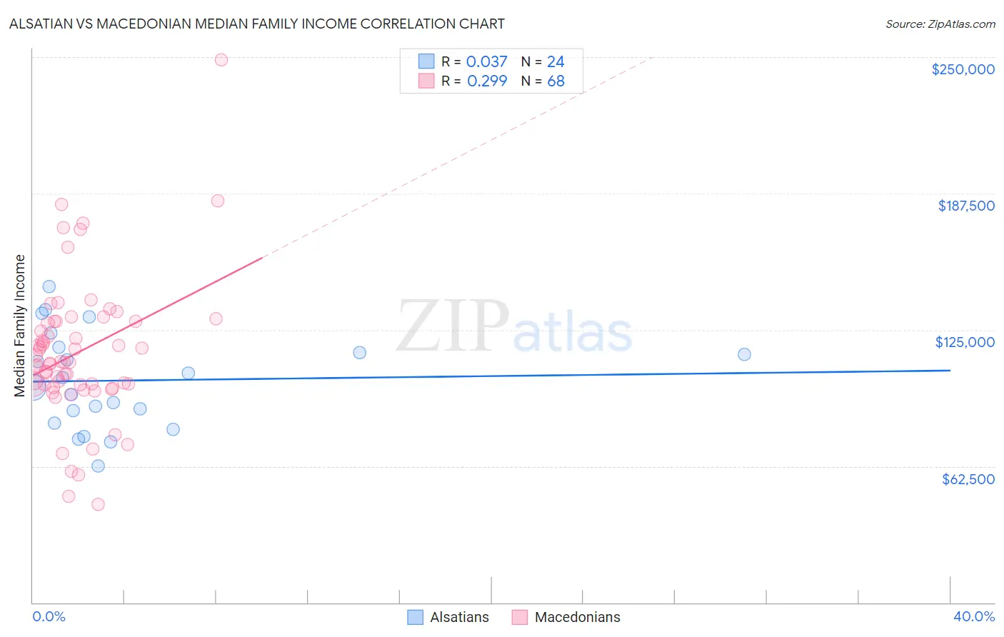 Alsatian vs Macedonian Median Family Income