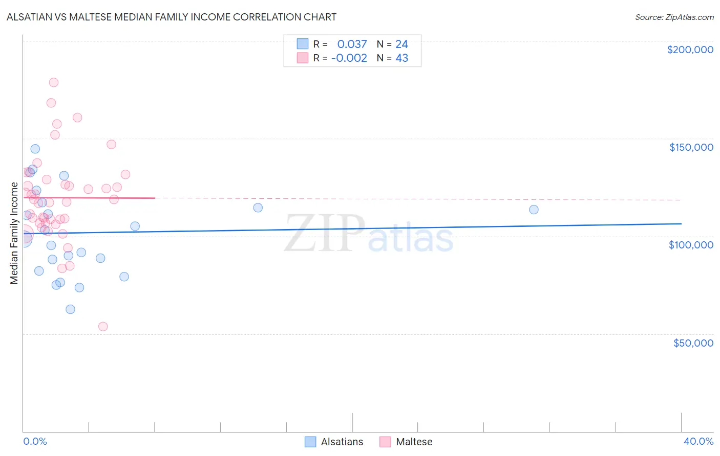 Alsatian vs Maltese Median Family Income