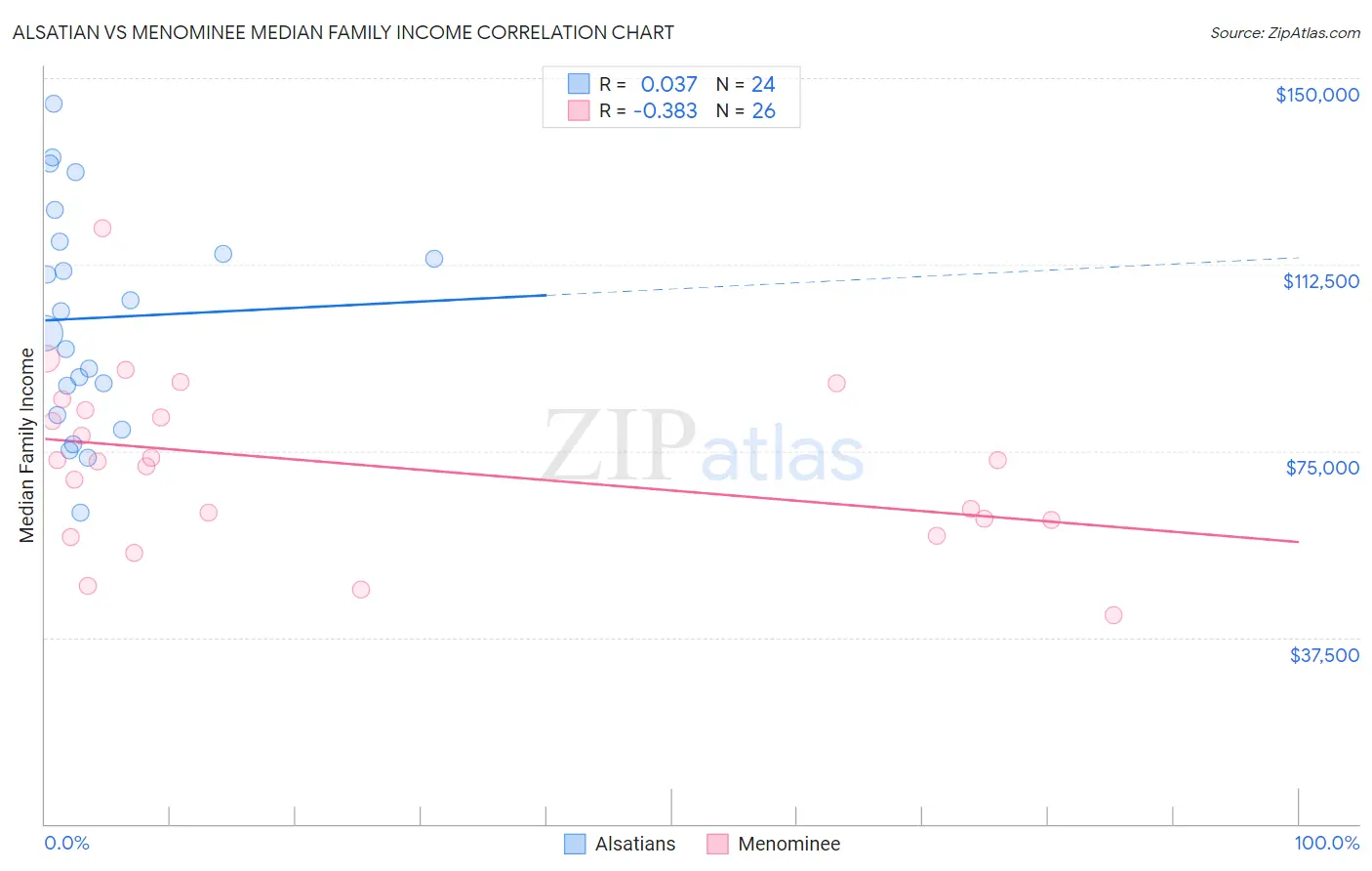 Alsatian vs Menominee Median Family Income