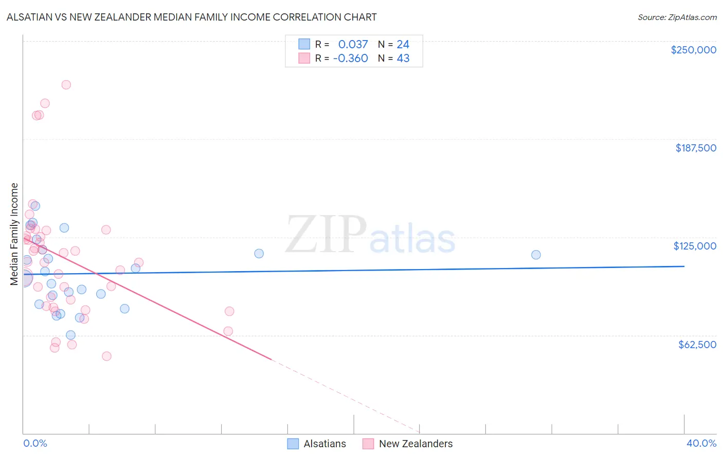 Alsatian vs New Zealander Median Family Income