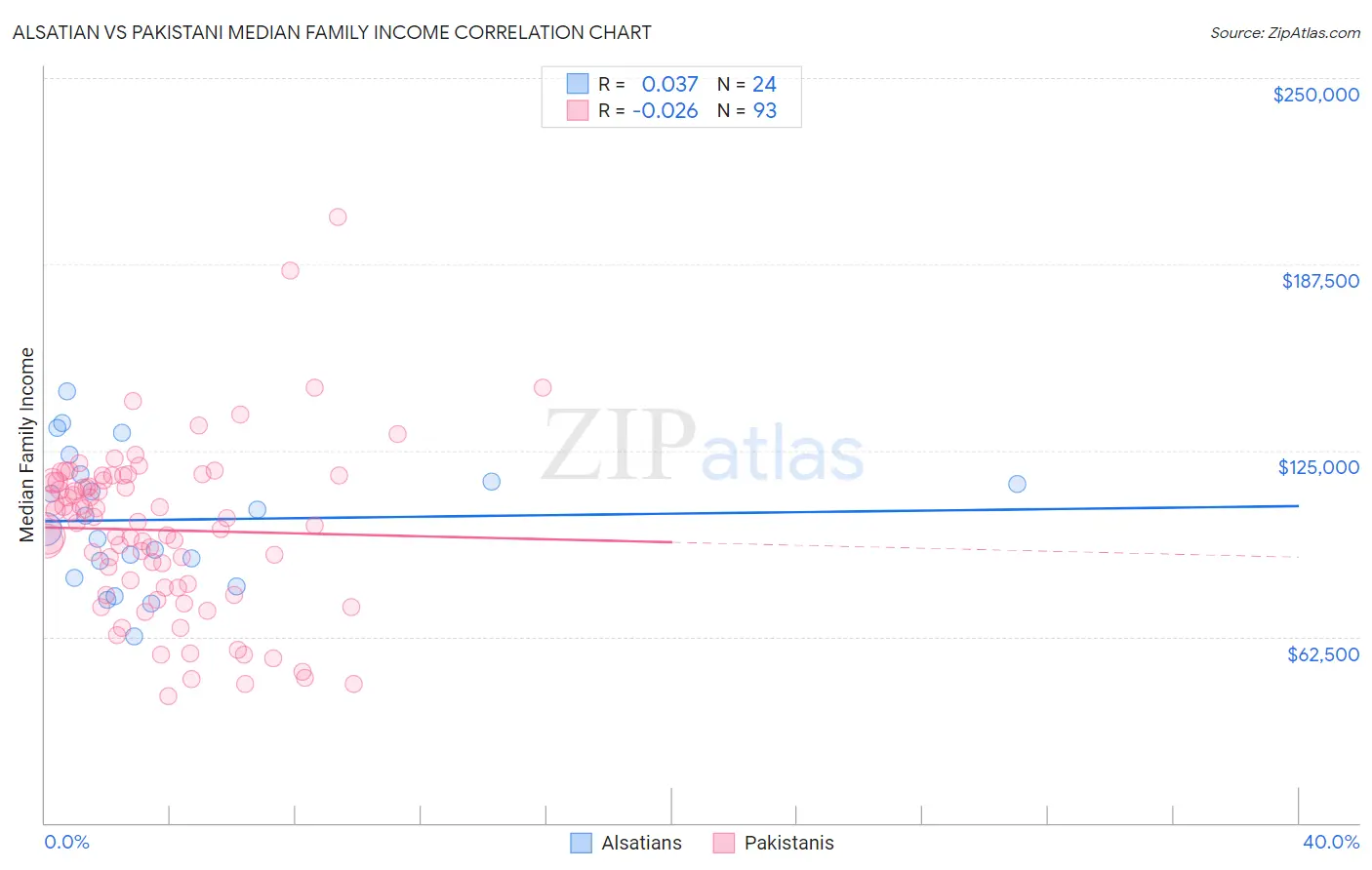 Alsatian vs Pakistani Median Family Income