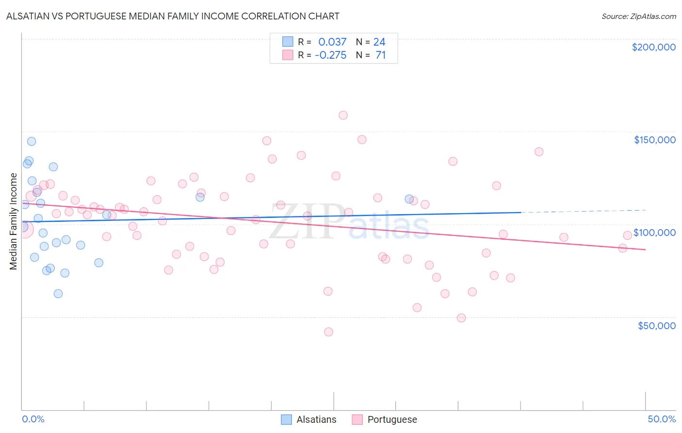 Alsatian vs Portuguese Median Family Income