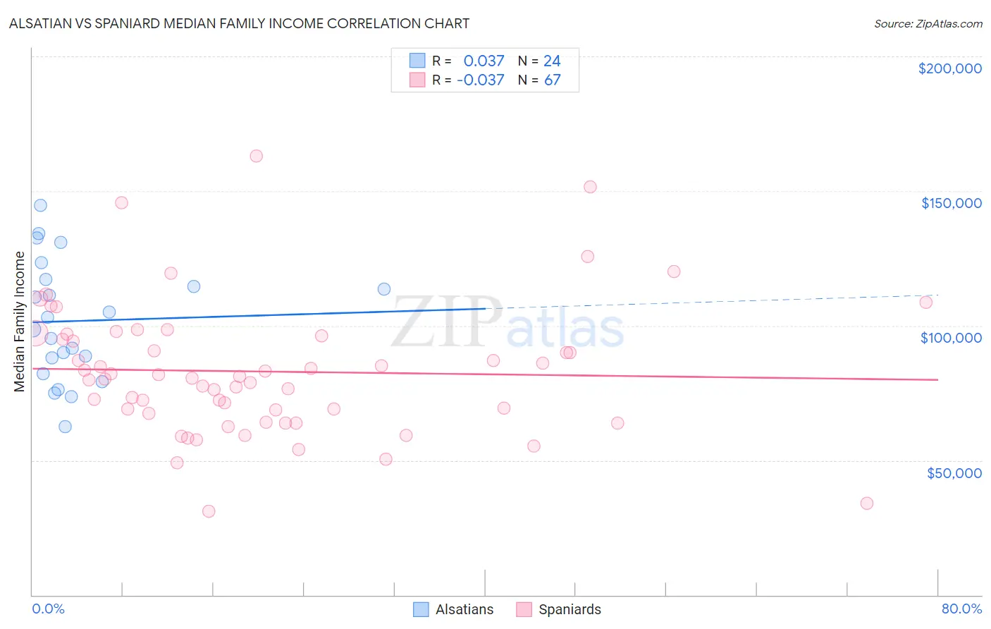 Alsatian vs Spaniard Median Family Income