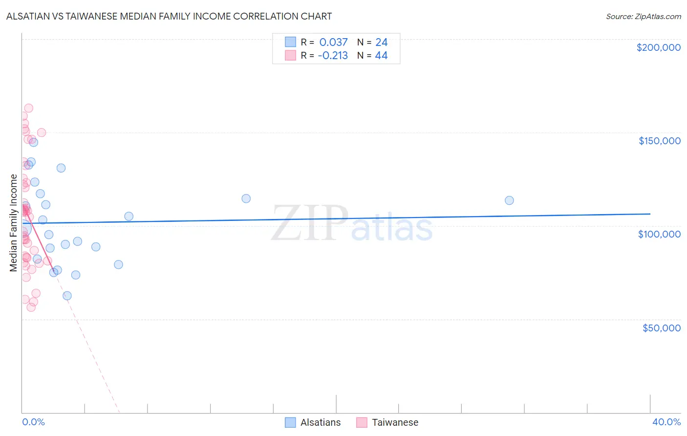 Alsatian vs Taiwanese Median Family Income