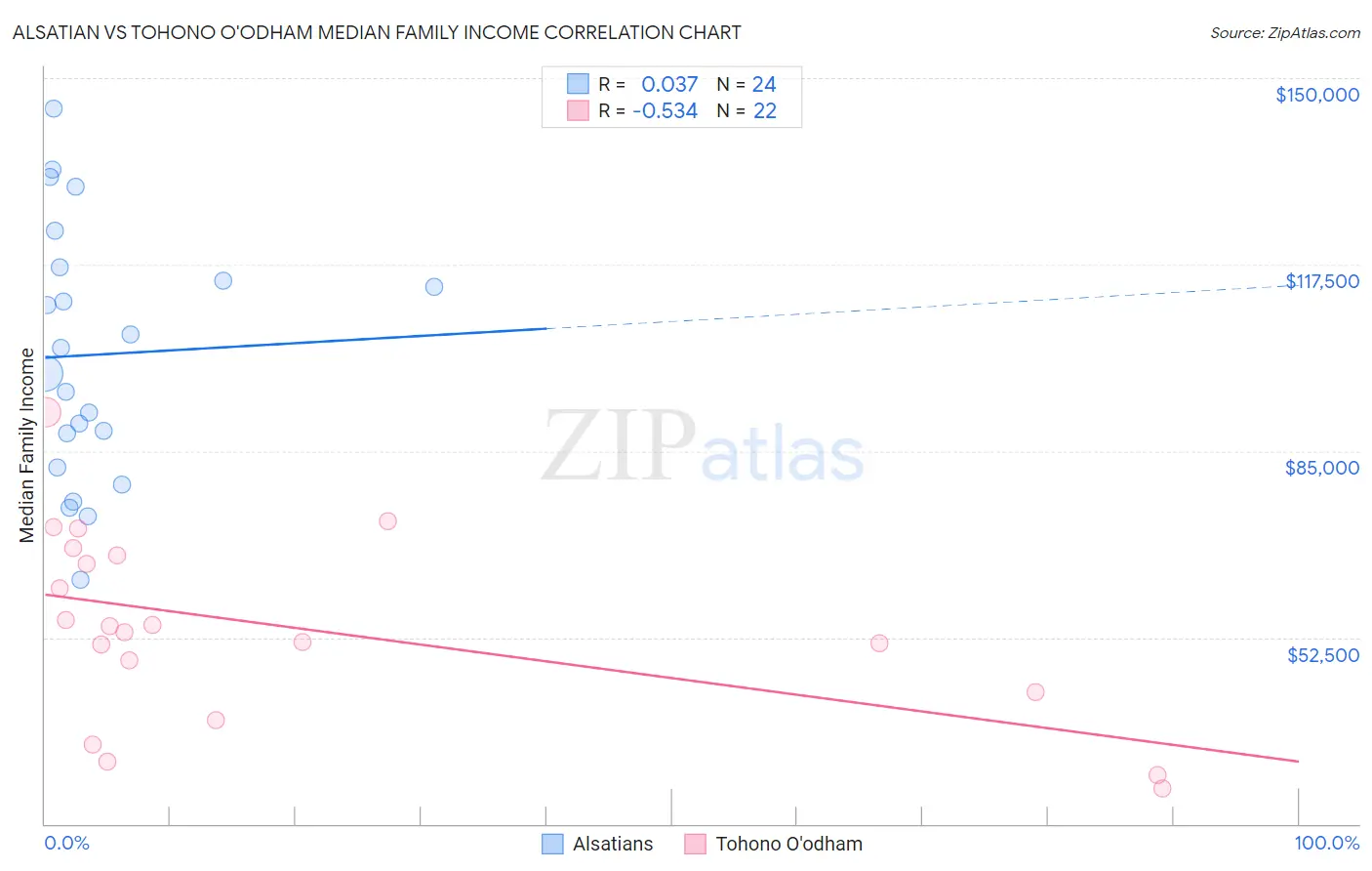 Alsatian vs Tohono O'odham Median Family Income